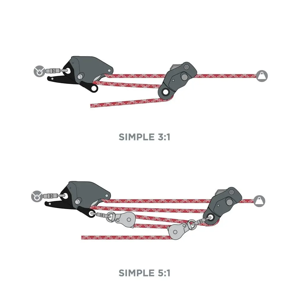 Diagram illustrating simple 3:1 and 5:1 mechanical advantage pulley systems with labeled ropes, pulleys, and load for easy understanding of rescue rigging setups.